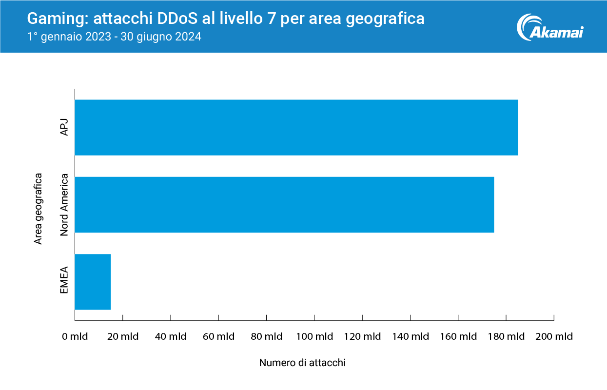 Gaming: attacchi DDoS di livello 7 per area geografica