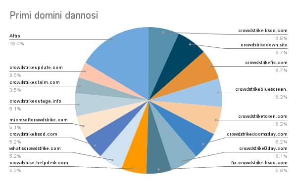 Primi domini dannosi