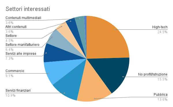 Settori interessati