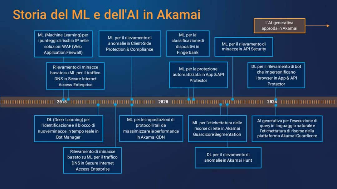 Storia del ML e dell'AI in Akamai