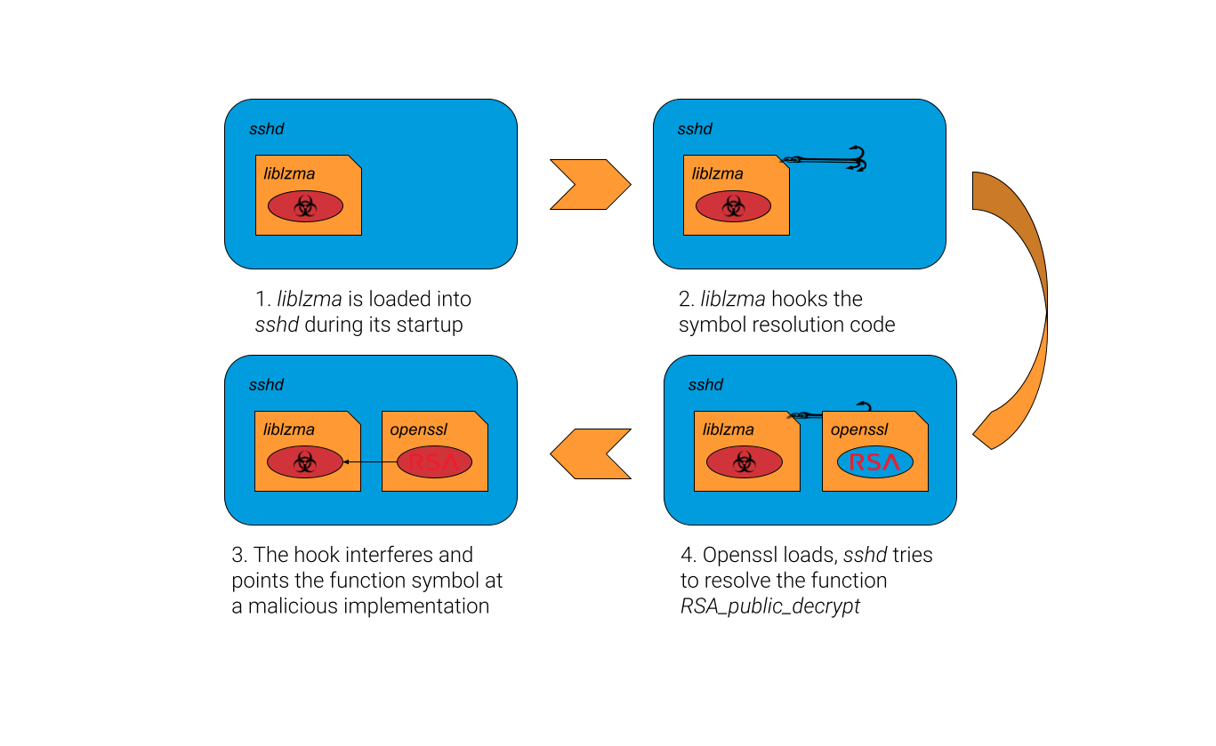 La libreria dannosa interferisce con il processo di risoluzione della funzione, quindi potrebbe sostituire il puntatore della funzione per OpenSSH RSA_public_decrypt (Figura 1).