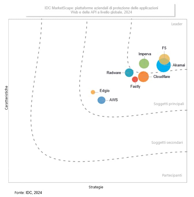 IDC MarketScape vendor analysis model