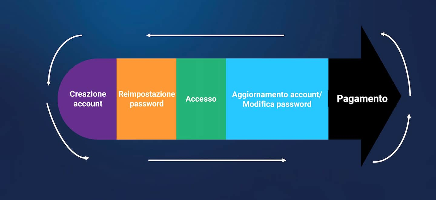 Protezione completa del ciclo di vita