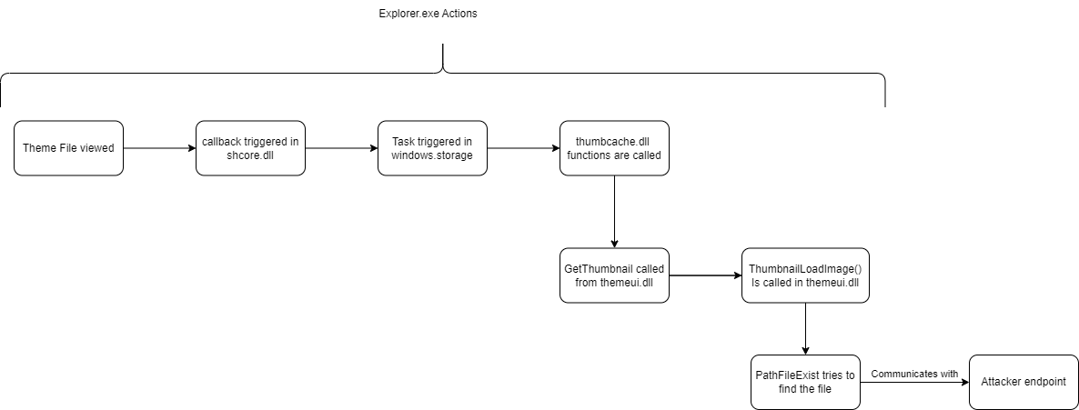 La Figura 4 illustra il flusso del codice relativo alla creazione di una miniatura di un file dei temi. 