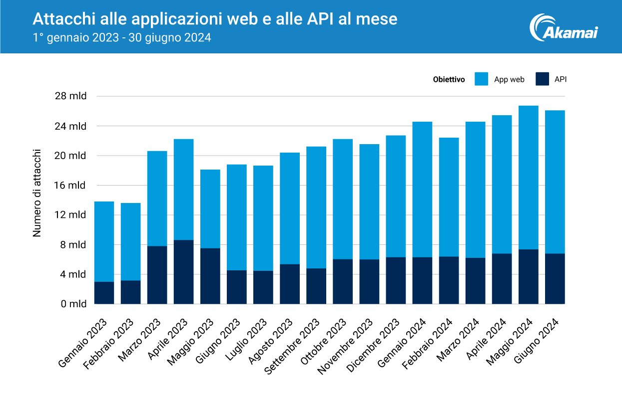 Attacchi alle applicazioni web e alle API al mese