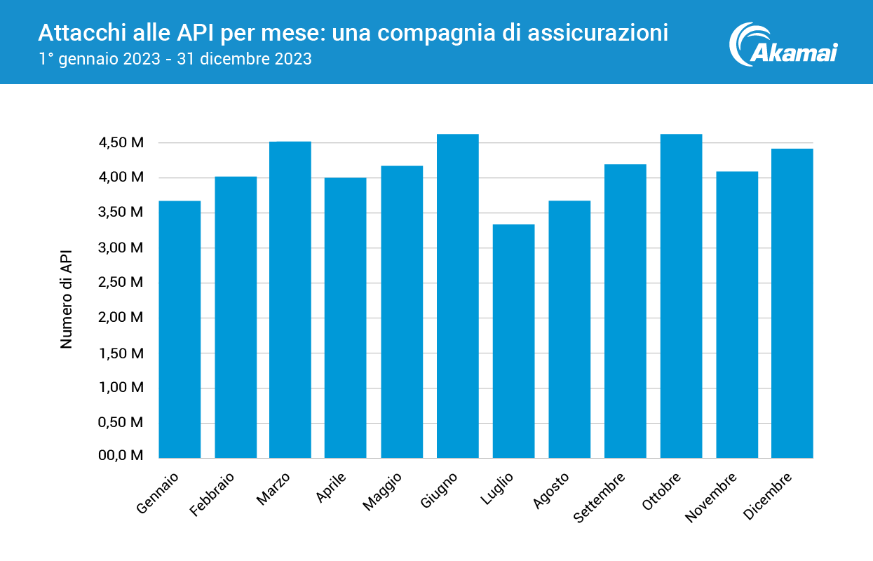 Attacchi alle API per mese: una compagnia di assicurazioni