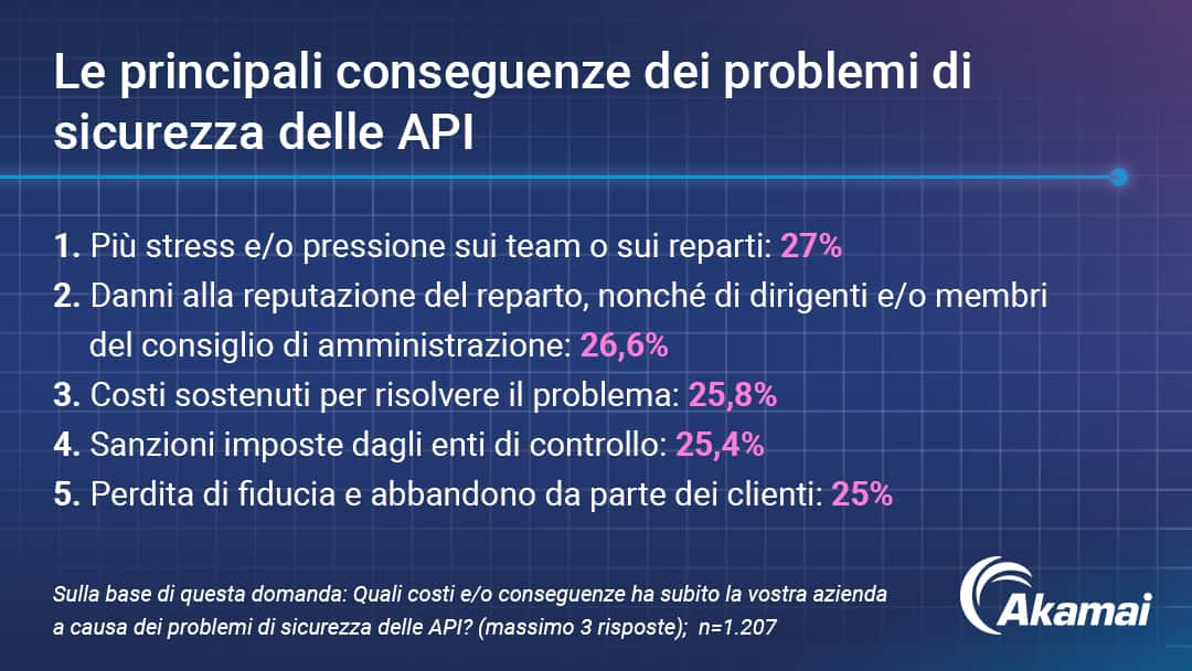 Le principali conseguenze dei problemi di sicurezza delle API 