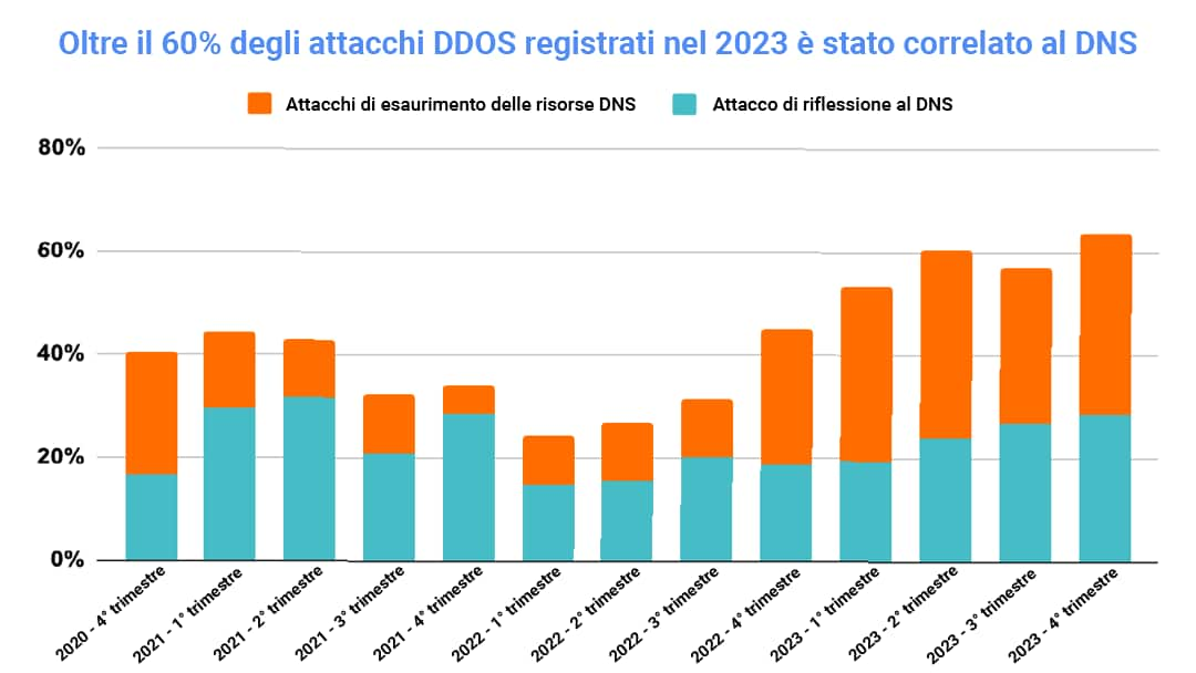 Oltre il 60% degli attacchi DDoS registrati nel 2023 è stato correlato al DNS