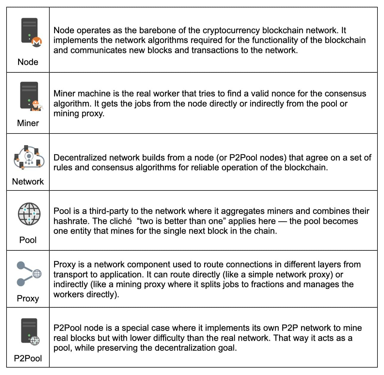 Nel nostro case study su varie topologie di mining, ci focalizzeremo su Monero. Una topologia tipica di mining di Monero è costituita da uno dei componenti mostrati nella Tabella 2.