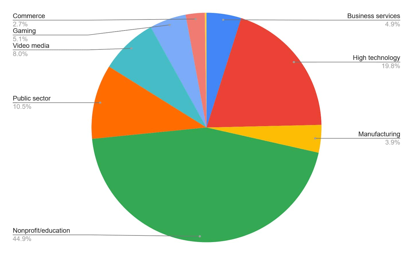 La Figura 2 mostra la distribuzione del traffico del cryptomining nei vari settori aziendali.