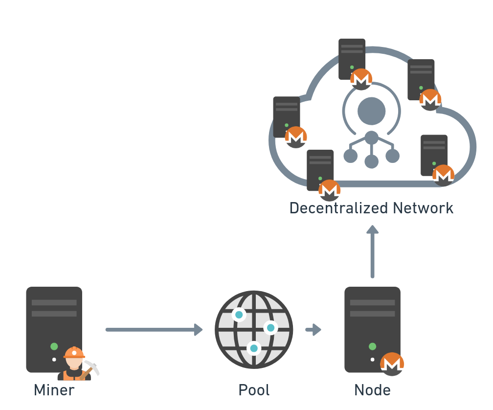 Se più miner si uniscono per risolvere il blocco successivo nella catena, è possibile combinare i loro hashrate per poterli rappresentare come un solo miner nella rete (Figura 6).