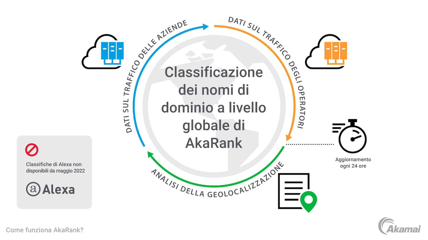 Questa immagine mostra come AkaRank utilizza i dati sul traffico e l'analisi sulla geolocalizzazione per fornire una classificazione dei nomi di dominio a livello globale.