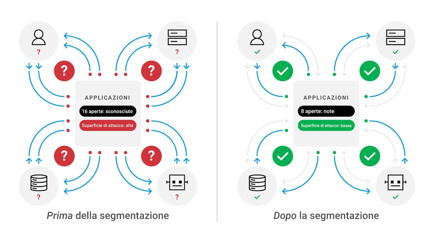 Questo grafico mostra l'impatto della segmentazione della rete. A sinistra ("Prima della segmentazione"), si vede un quadrato che rappresenta un'applicazione con più connessioni illustrate in rosso. Quattro cerchi con le icone degli utenti hanno tutte le connessioni attive a indicare un'elevata vulnerabilità agli attacchi e l'impossibilità di identificare i singoli utenti. A destra ("Dopo la segmentazione"), lo stesso grafico illustra l'effetto dell'implementazione della segmentazione. Solo otto connessioni sono aperte, mentre le connessioni disconnesse sono rappresentate da uno spazio bianco. Il quadrato centrale è evidenziato in verde a indicare una superficie di attacco minore. Ogni connessione presenta proprie regole per il traffico e riesce a identificare la natura di ciascun client. La segmentazione, inoltre, aiuta a stabilire la velocità del throughput e la direzione del traffico.