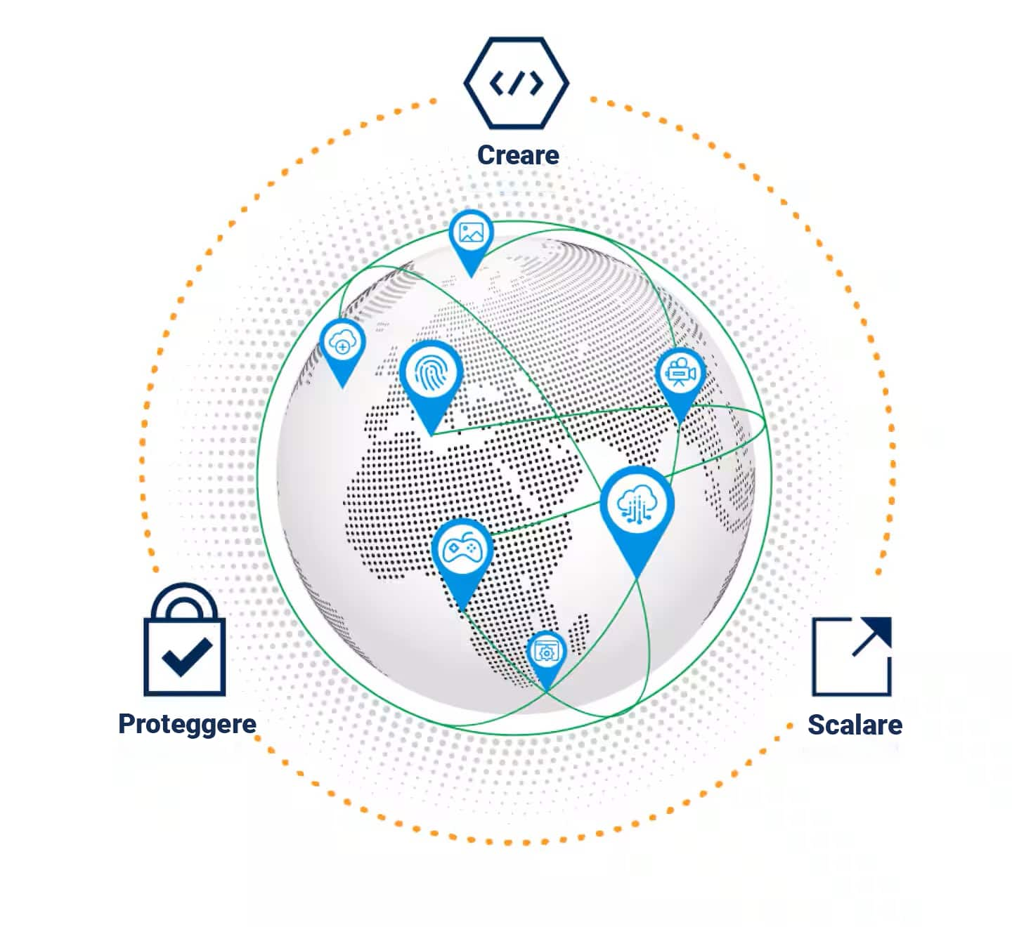 Creare. Proteggere. Scalare.