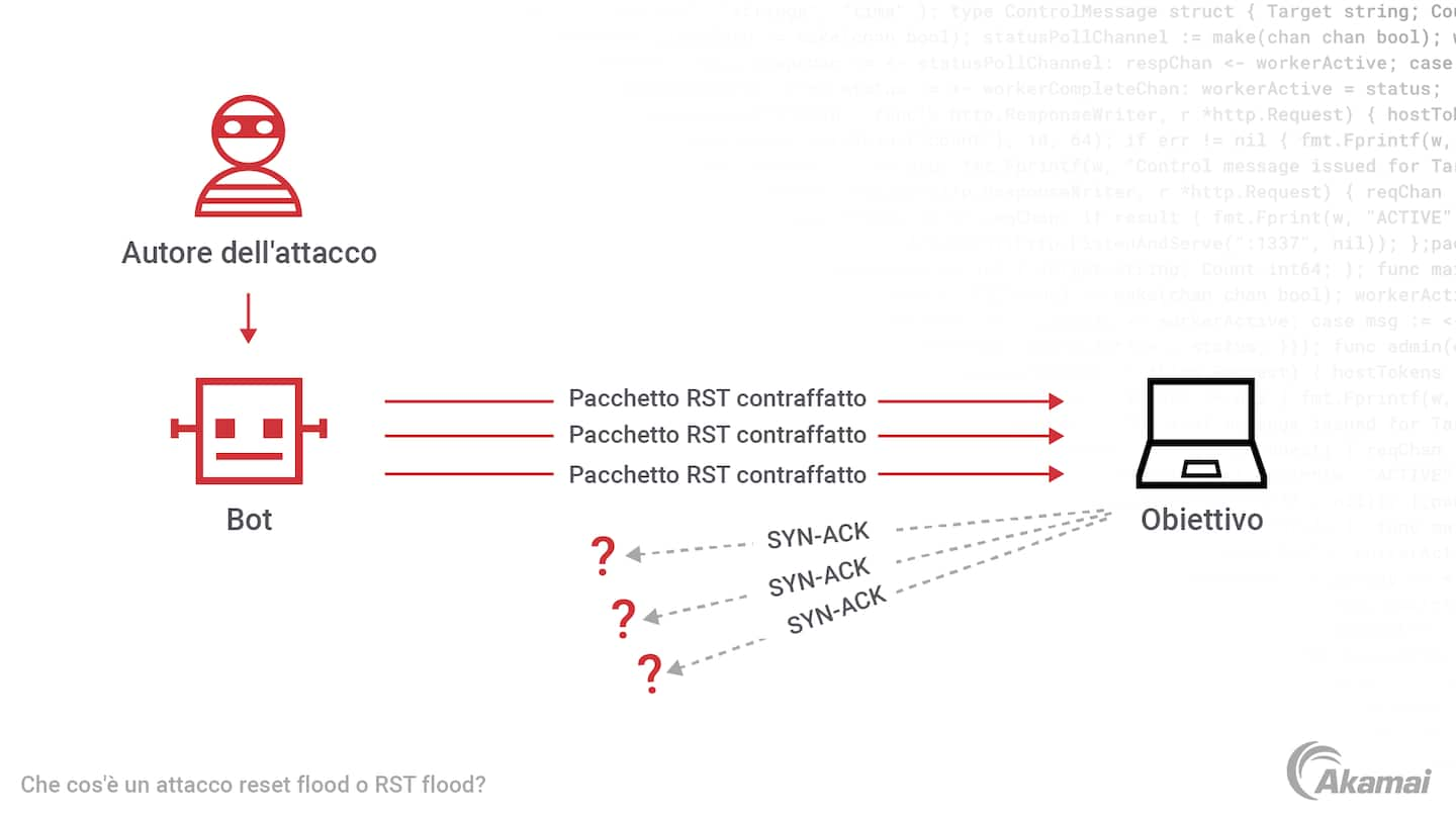 Diagramma che illustra un attacco TCP reset flood di tipo DDoS.