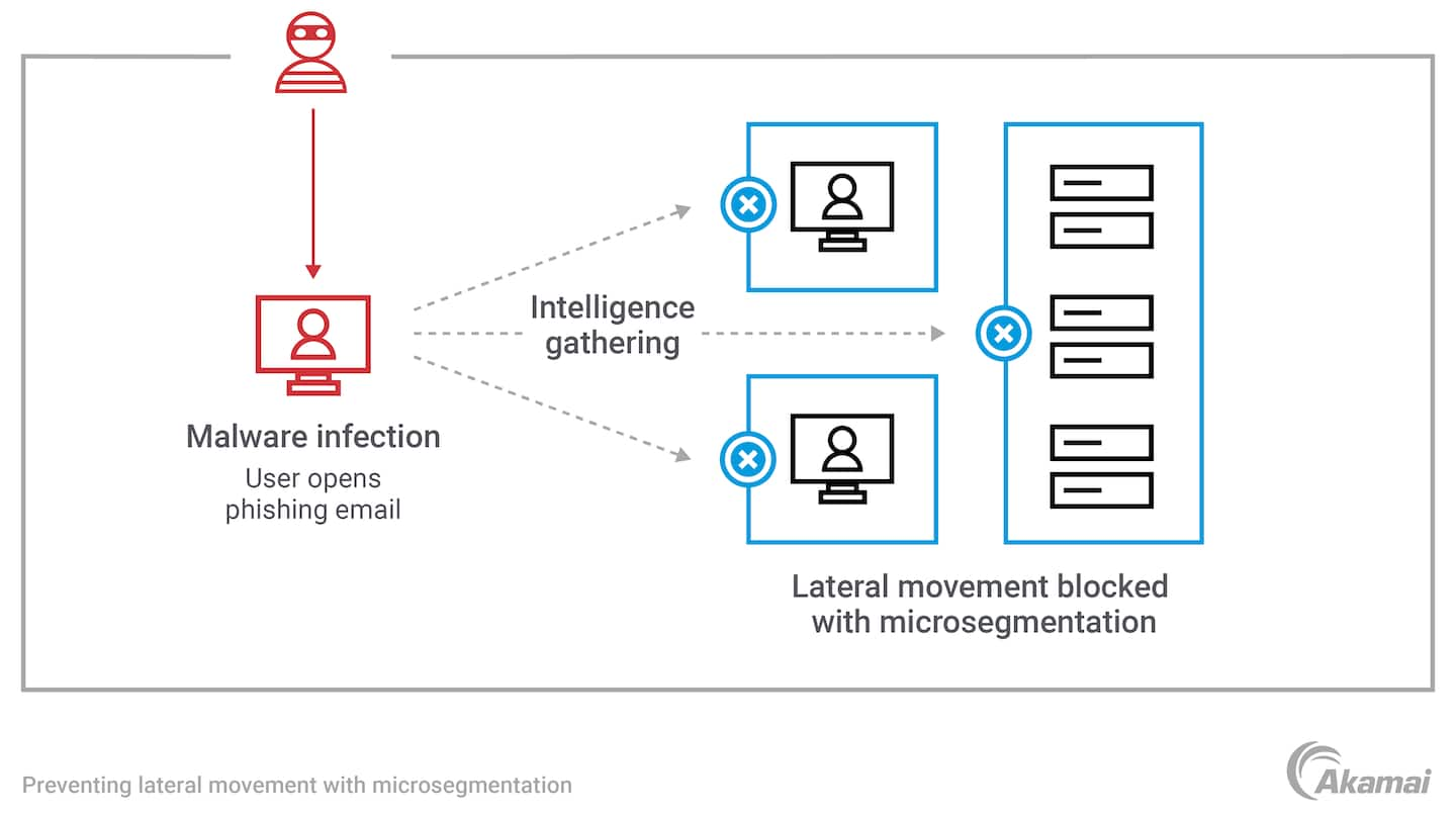 Questo diagramma illustra il modo in cui le tecniche di microsegmentazione vengono usate per dividere una rete in unità sicure per prevenire il movimento laterale (o traffico est-ovest).