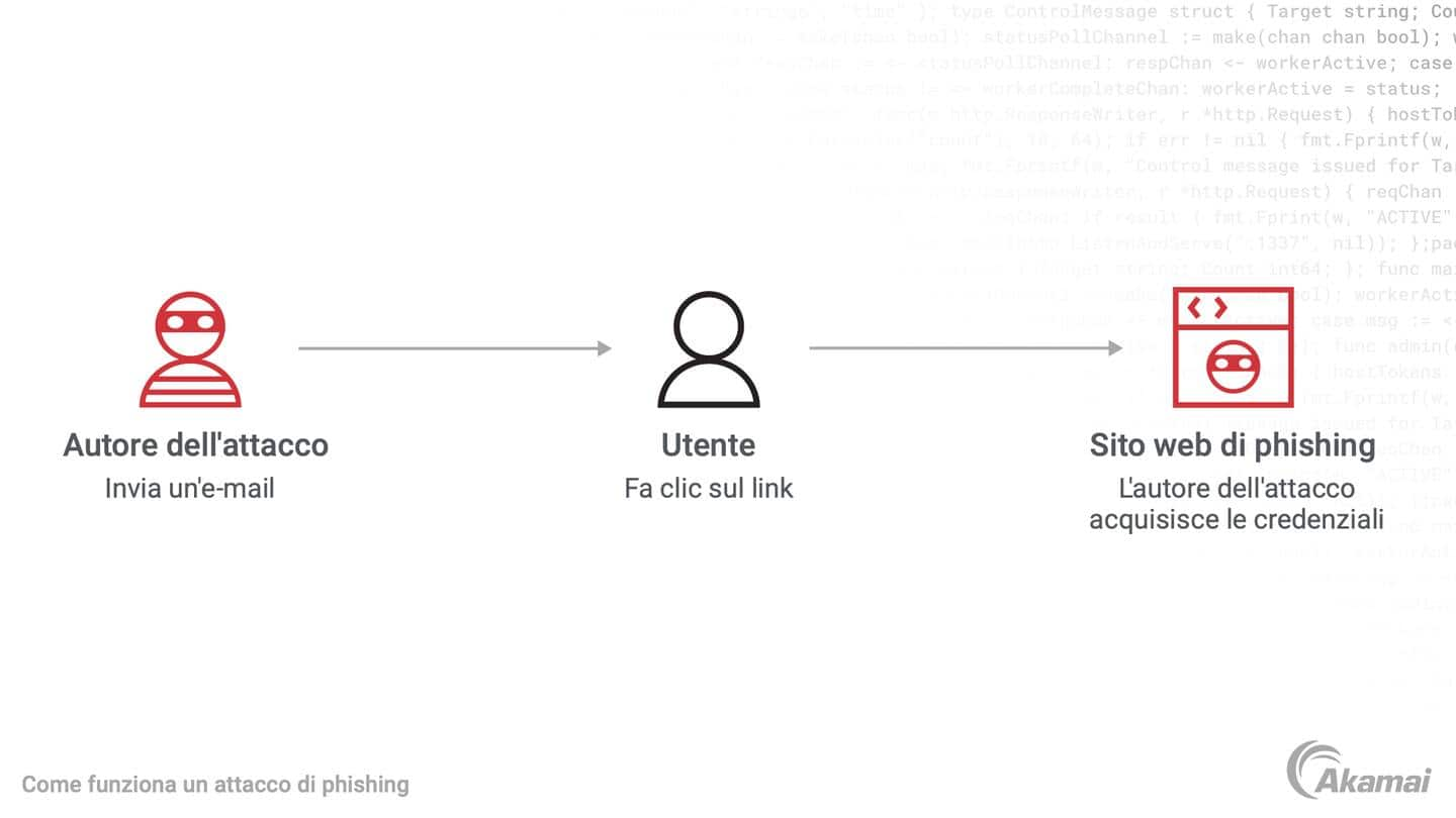 Come funziona un attacco di phishing