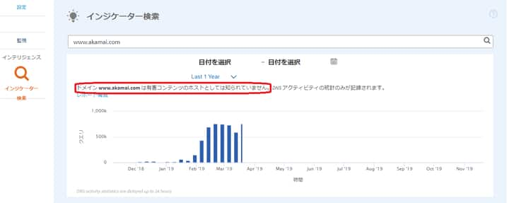 図4：脅威ドメインではない例（DNSアクティビティのみ表示される）