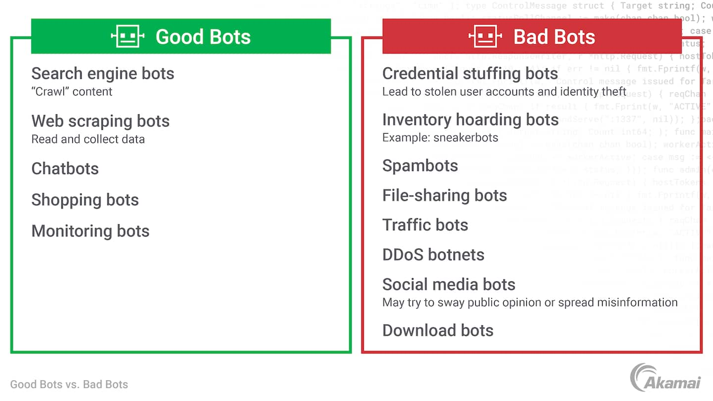 良性ボットと悪性ボットの対比の例を示す図