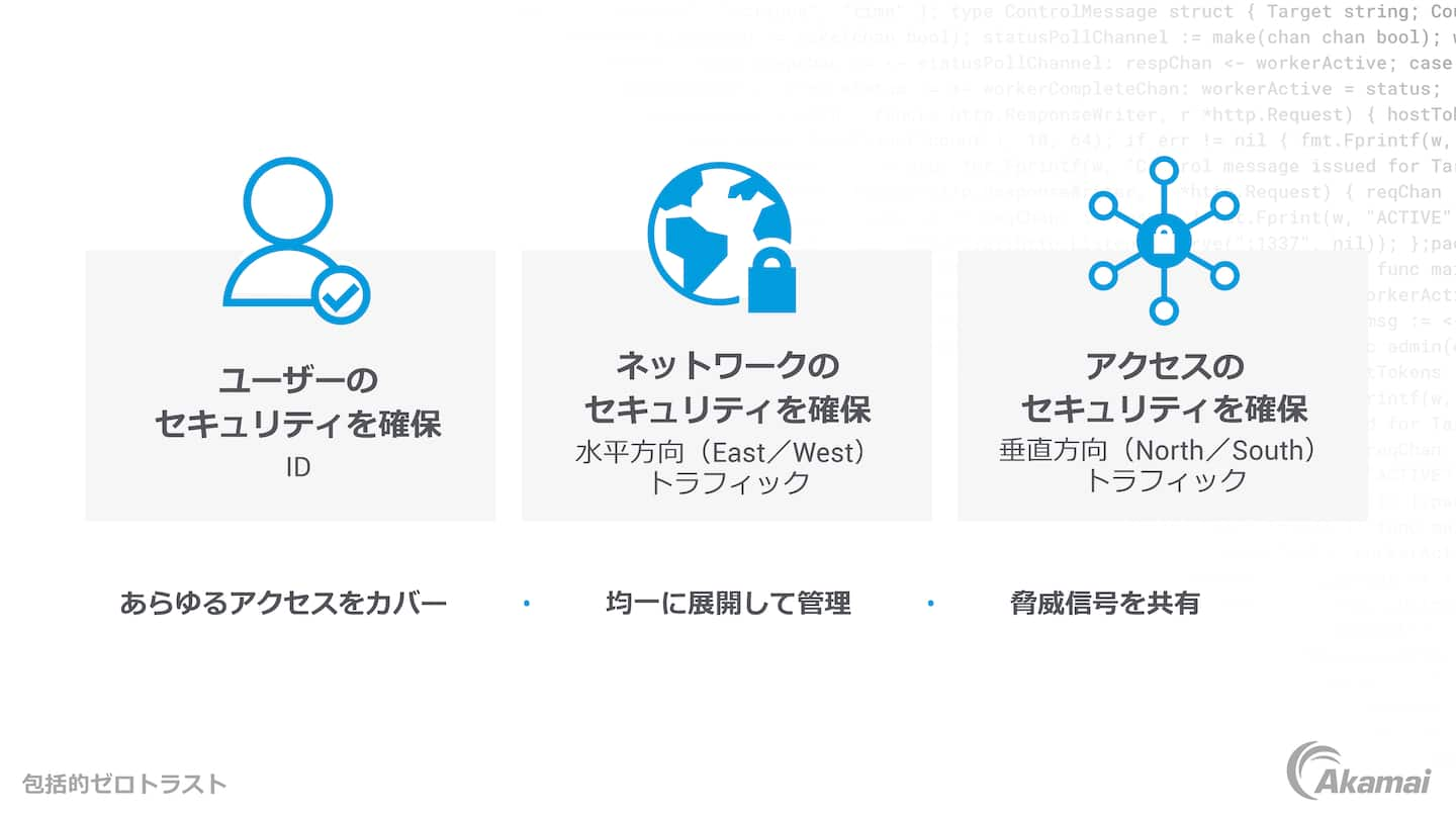 包括的ゼロトラストに関する Akamai の 3 つのコンポーネントを示す図。ユーザー、ネットワーク、アクセスのセキュリティを保護。