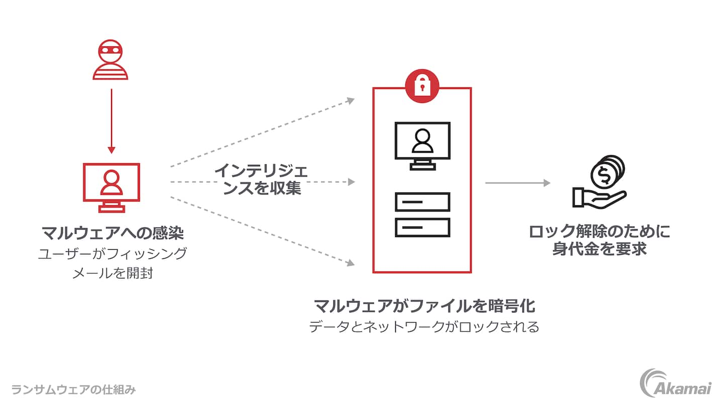 組織のデータを暗号化し、そのデータを再びアクセスできる状態にすることと引き換えに会社に身代金を要求するマルウェアを示す図。