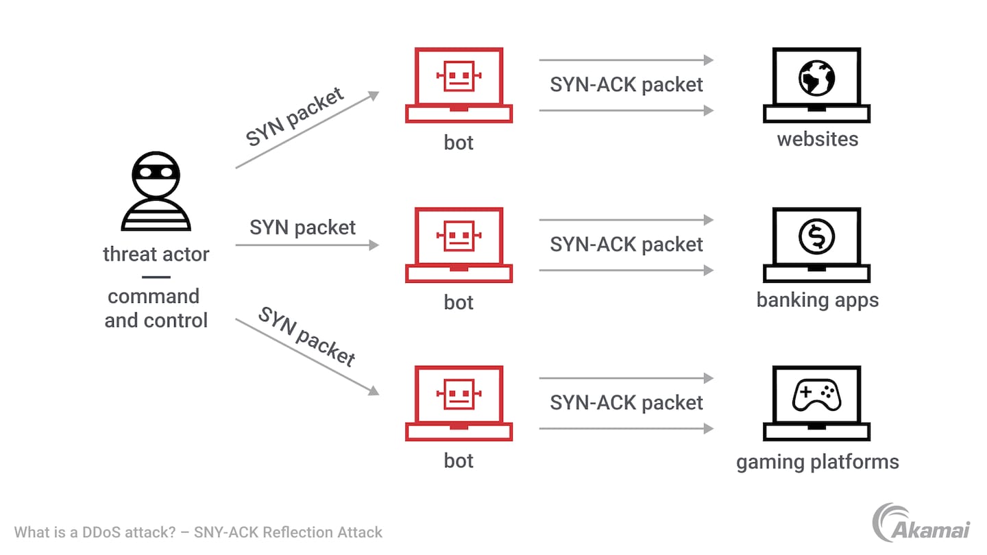 SYN フラッド DDoS 攻撃の仕組みを示す図