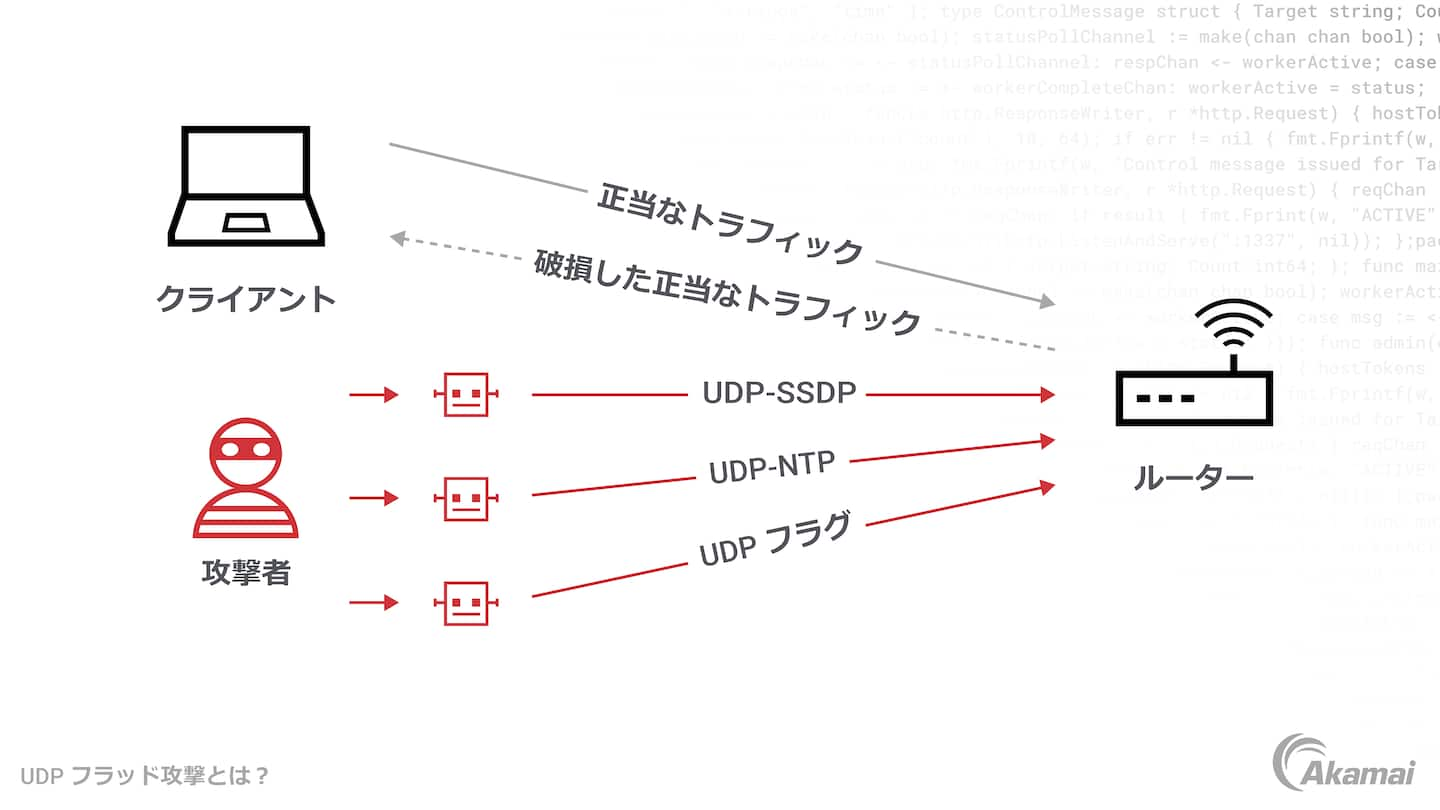 UDP フラッド攻撃を示す図