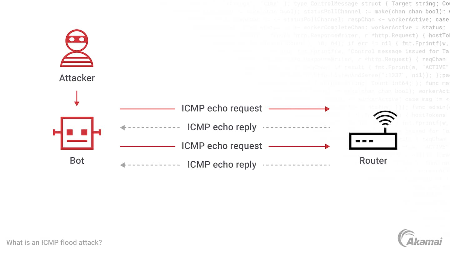 UDP フラッド攻撃を示す図