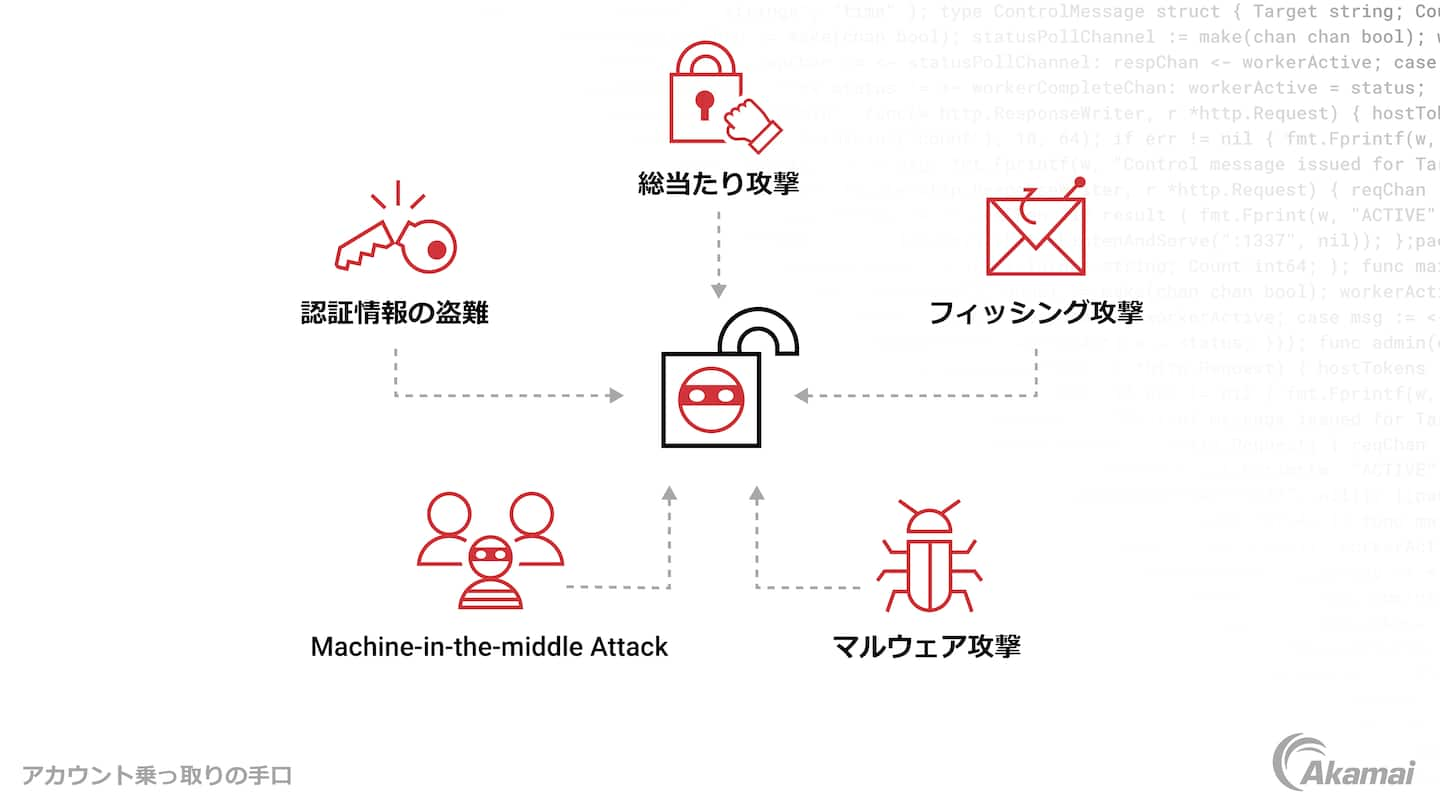 サイバー犯罪者がアカウント乗っ取りに用いる手口を示す図