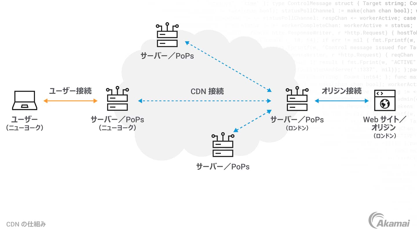 クラウド・コンテンツ・デリバリー・ネットワーク（CDN）のアーキテクチャを示す図。