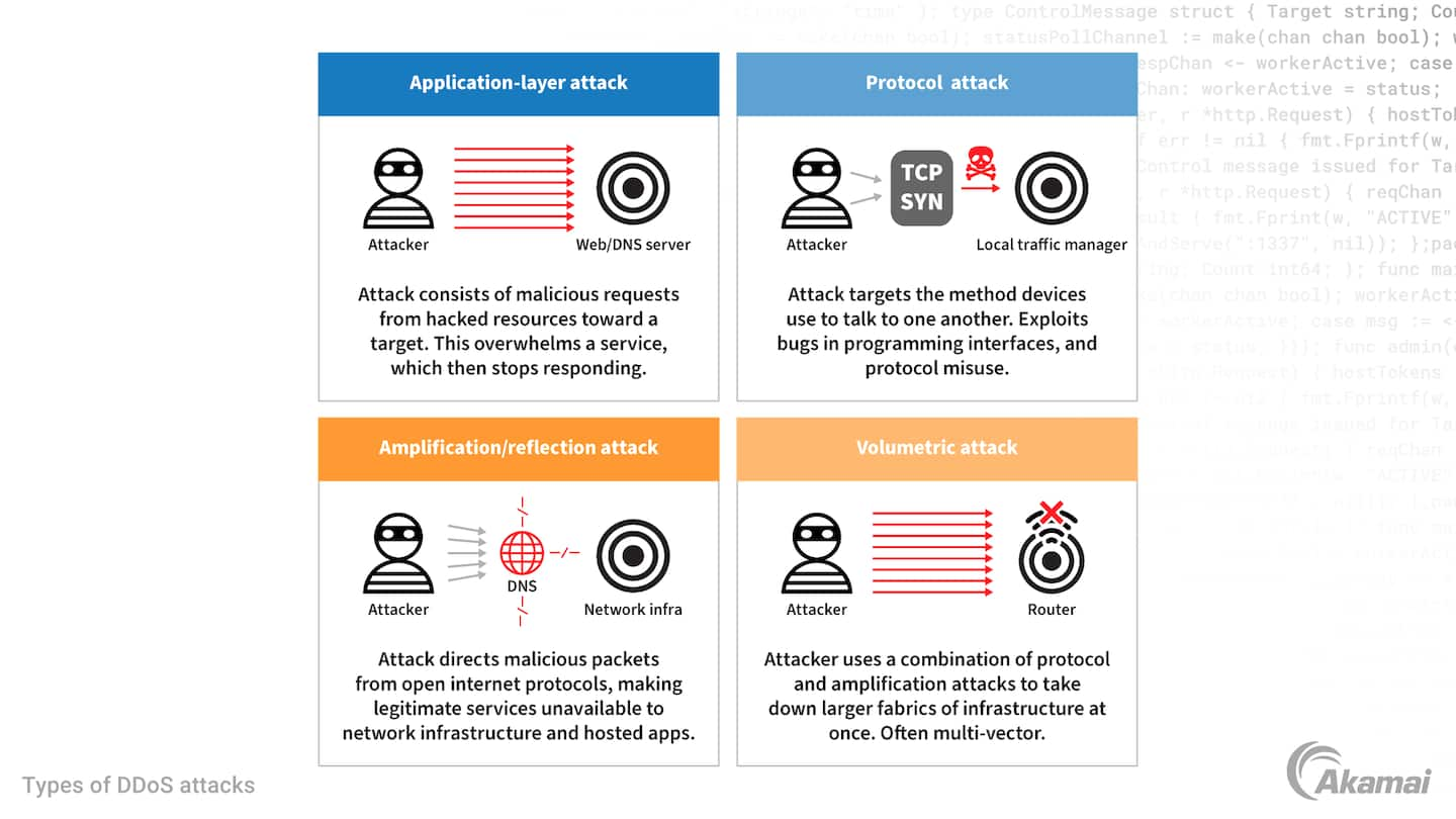 DDoS 攻撃の種類を示す図。