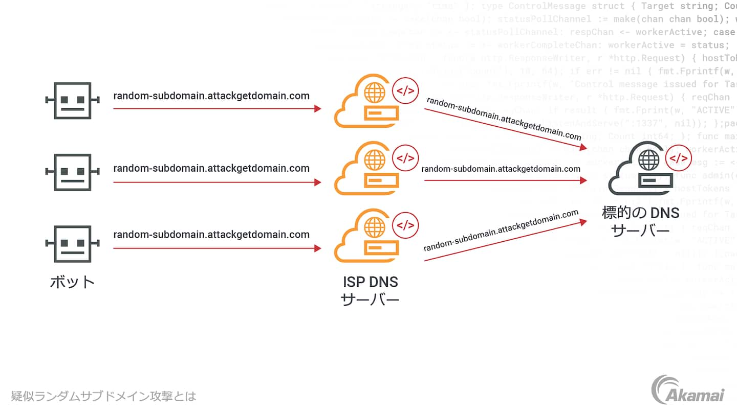 ゼロトラスト・セキュリティ・アーキテクチャの 3 つの主要原則を示す図：「デフォルトの状態ではすべてのエンティティを信頼しない」、「最小限の権限アクセスを適用する」、「包括的なセキュリティモニタリングが行われている」