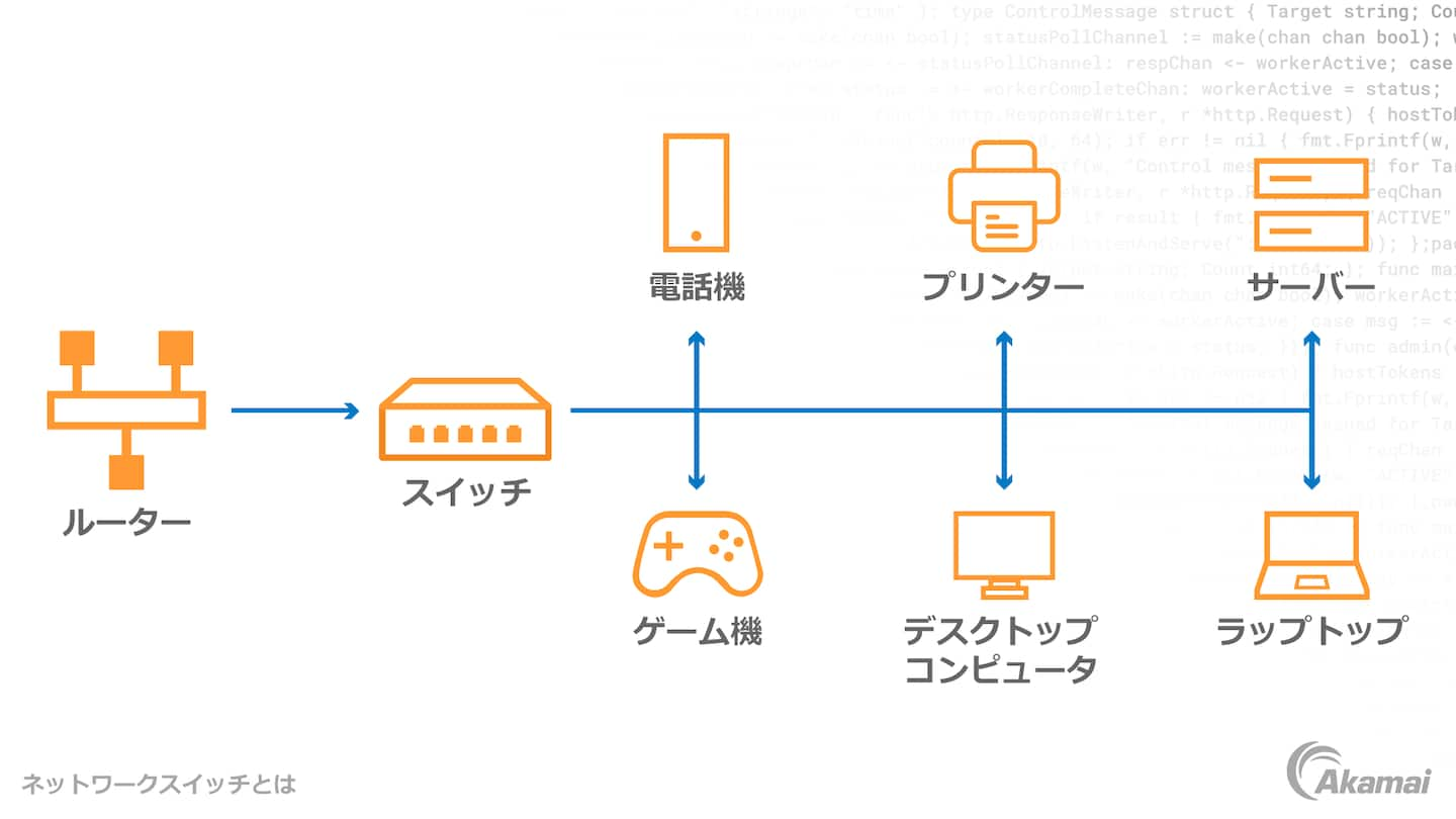 ゼロトラスト・セキュリティ・アーキテクチャの 3 つの主要原則（「デフォルトの状態ではすべてのエンティティを信頼しない」、「最小限の権限アクセスを適用する」、「継続的なセキュリティモニタリングが行われている」）を表す図。