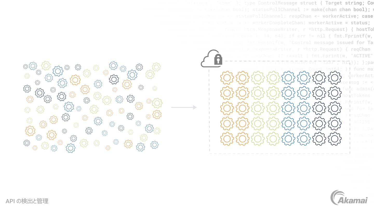 Diagram illustrating the concept of API discovery and management