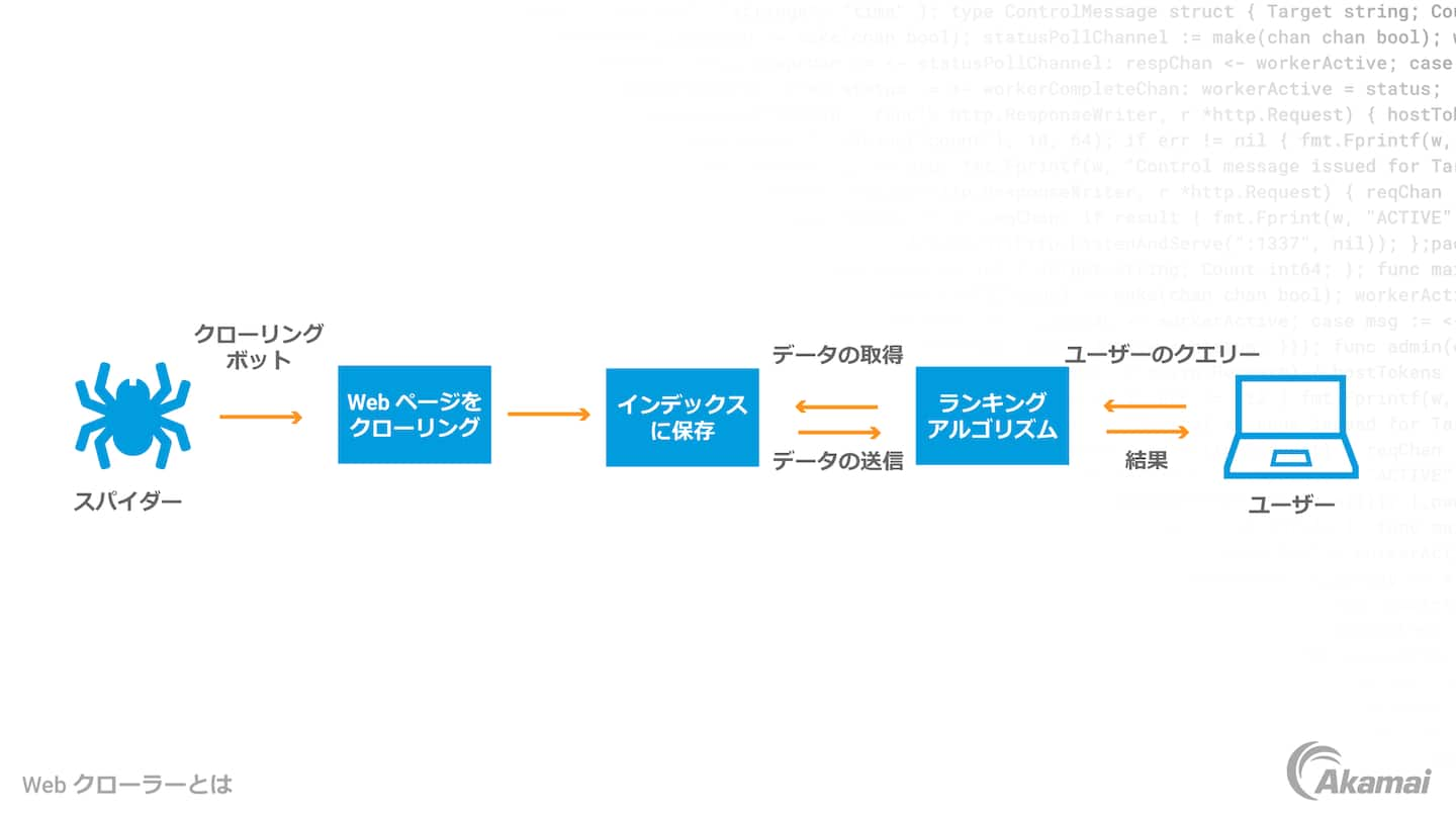 ゼロトラスト・セキュリティ・アーキテクチャの 3 つの主要原則（「デフォルトの状態ではすべてのエンティティを信頼しない」、「最小限の権限アクセスを適用する」、「継続的なセキュリティモニタリングが行われている」）を表す図。