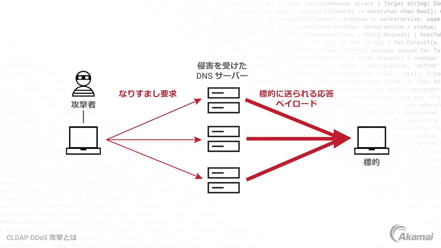 CLDAP リフレクション DDoS 攻撃の仕組みを示す図。