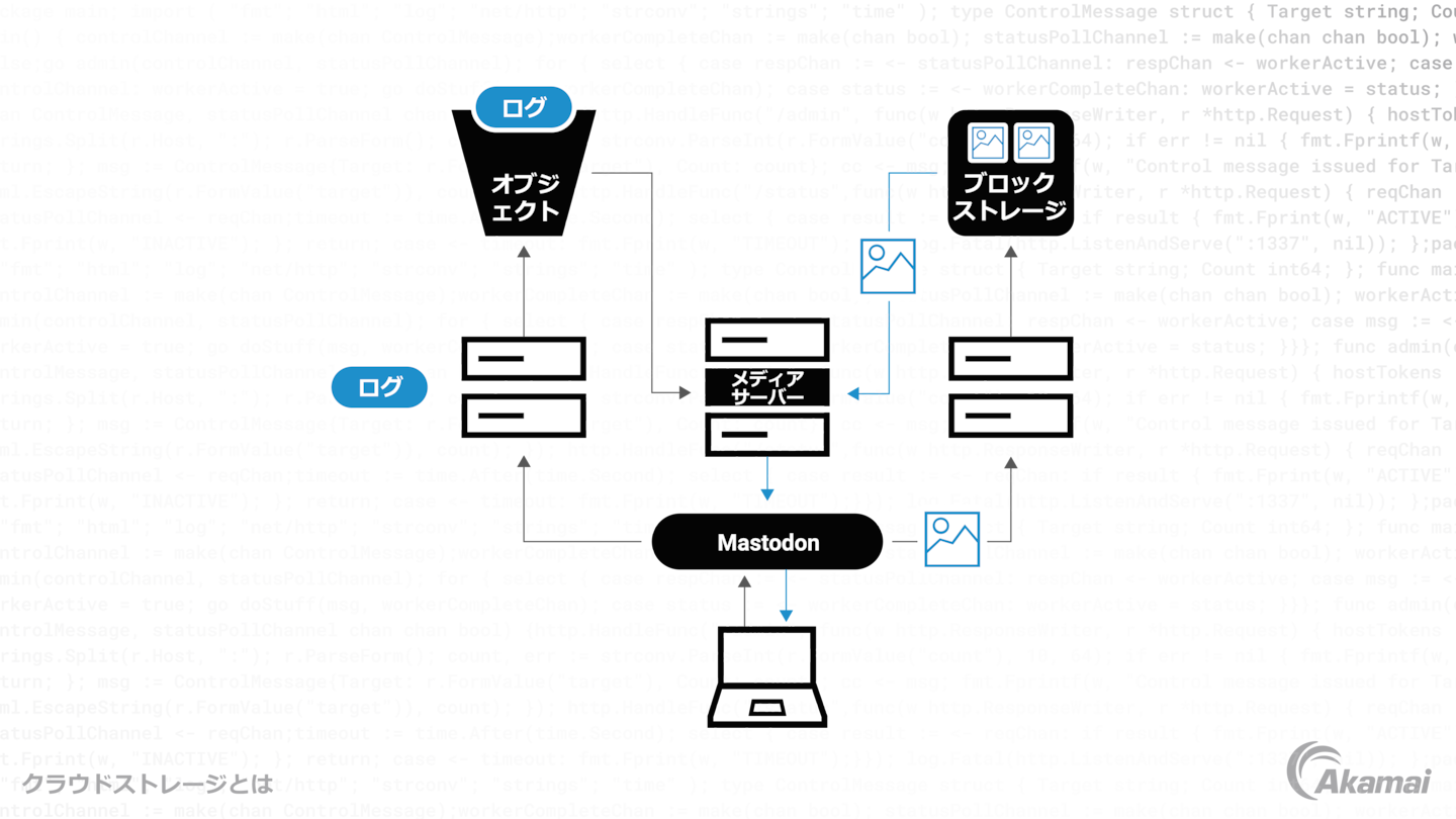 クラウドストレージを示す図