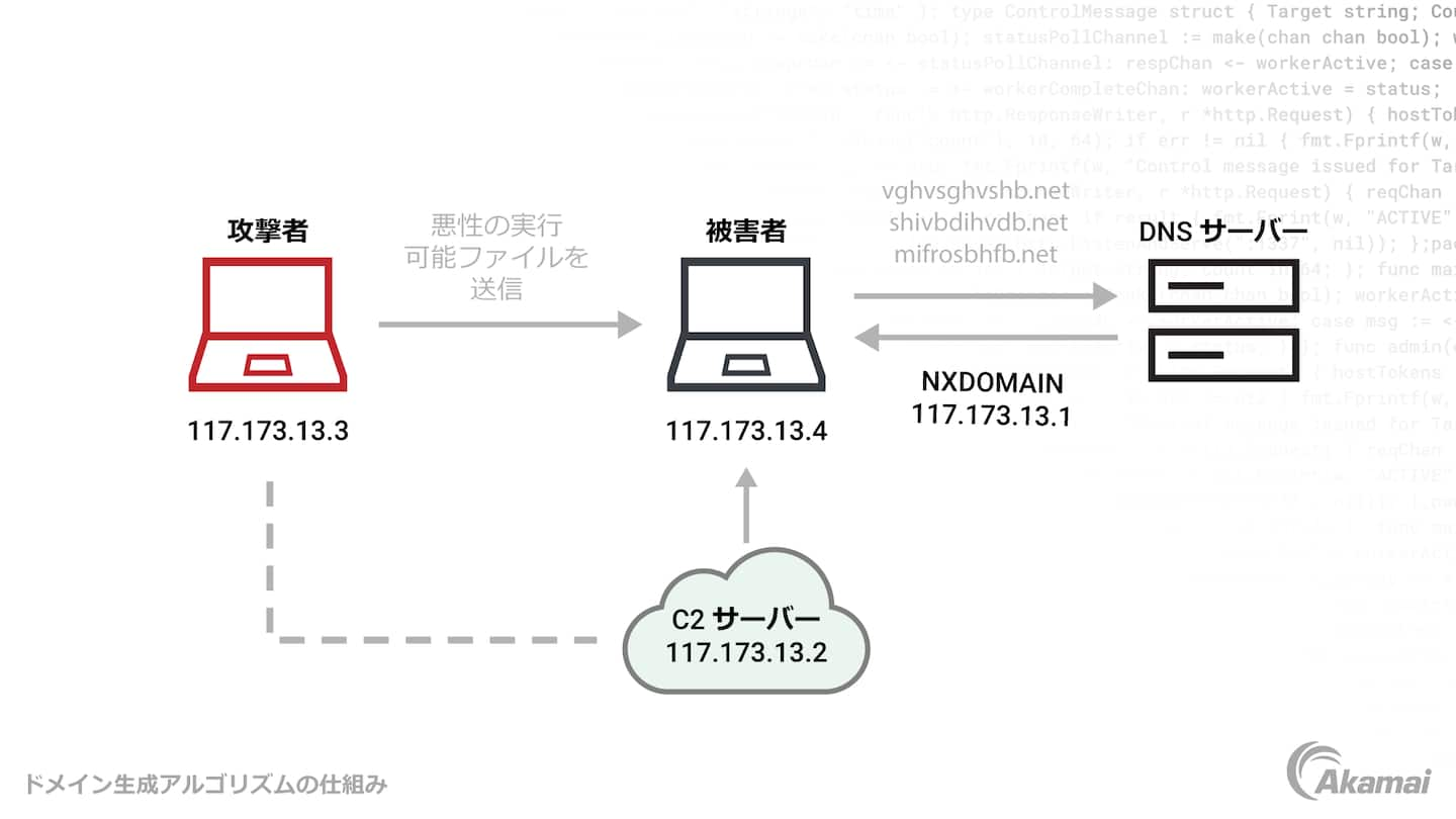 Illustration of how domain generation algorithms work