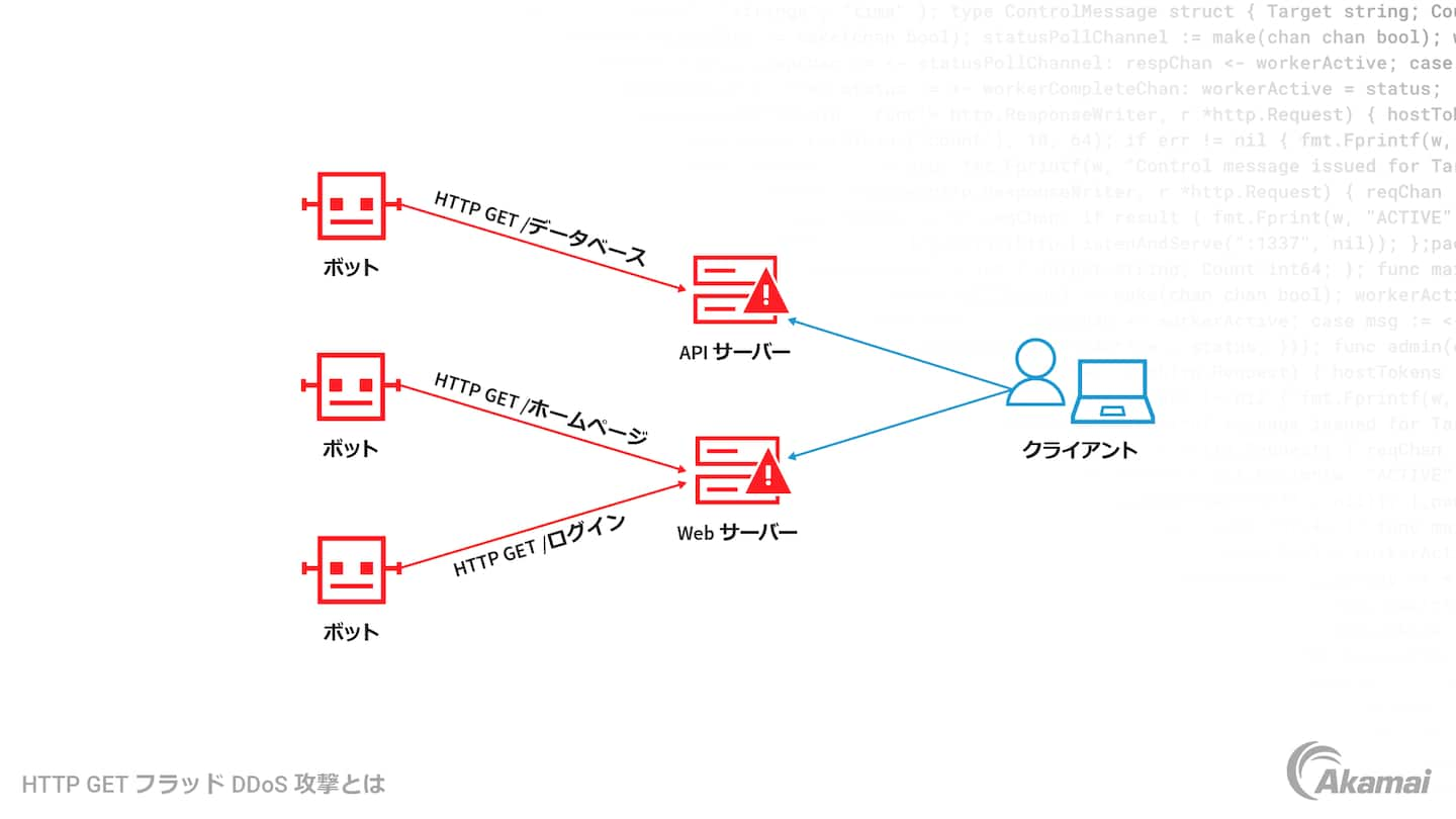 ゼロトラスト・セキュリティ・アーキテクチャの 3 つの主要原則を示す図：「デフォルトの状態ではすべてのエンティティを信頼しない」、「最小限の権限アクセスを適用する」、「包括的なセキュリティモニタリングが行われている」