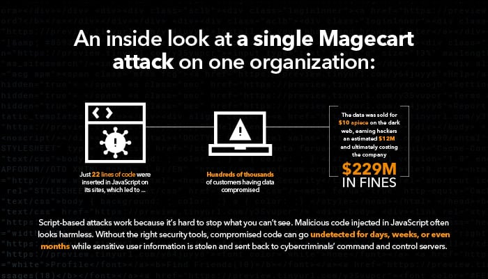 1 つの組織に対する Magecart 攻撃の影響を示すインフォグラフィック