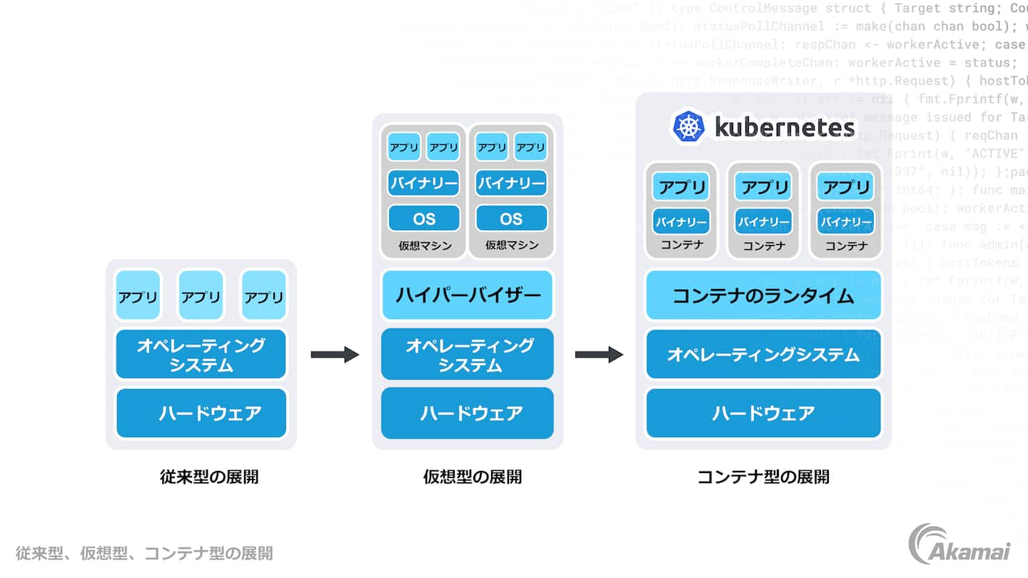 ワークロード展開の進化を 3 段階（従来型、仮想化、コンテナ化）で表した図。