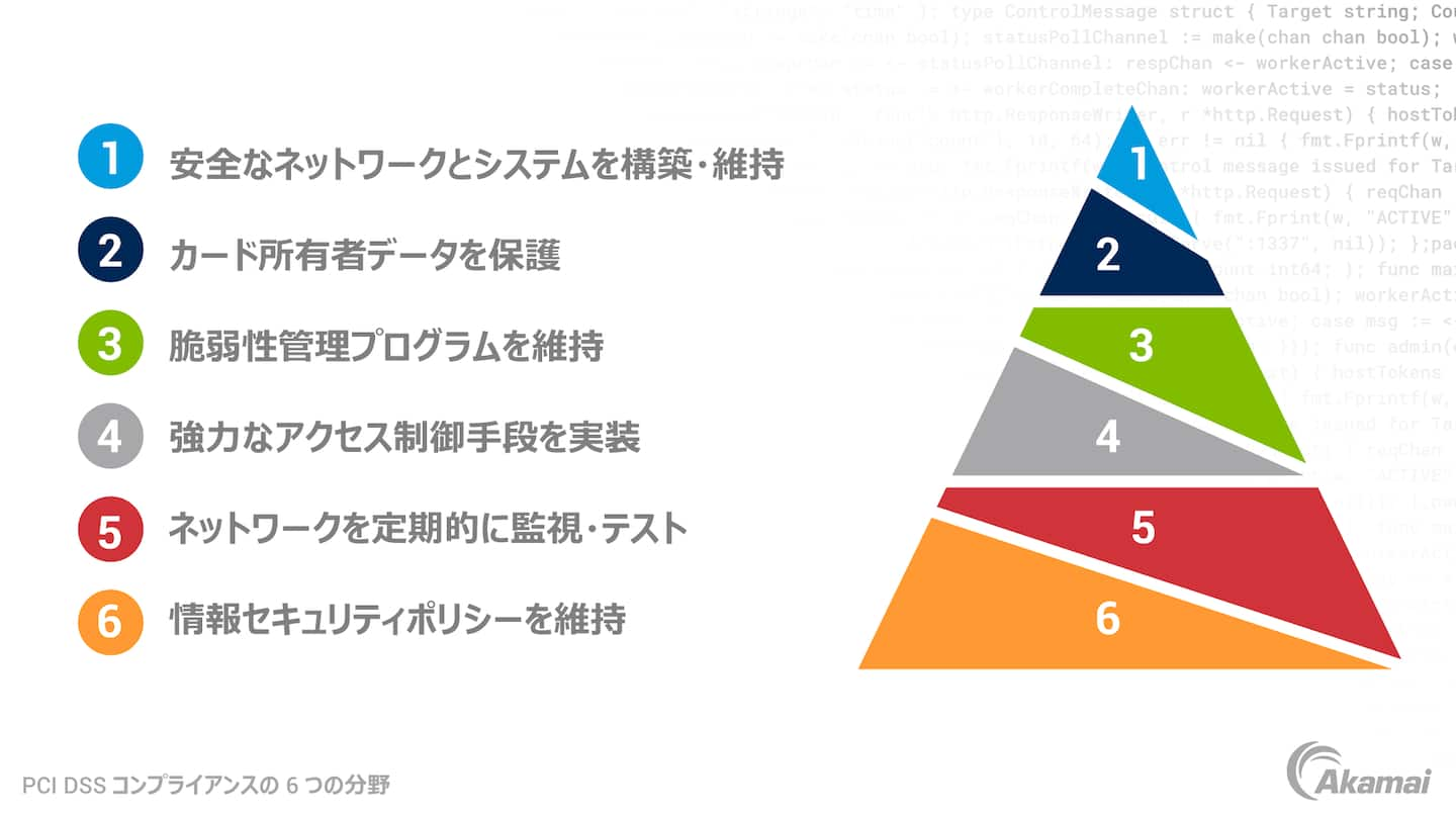 Diagram illustrating the six areas of PCI DSS compliance