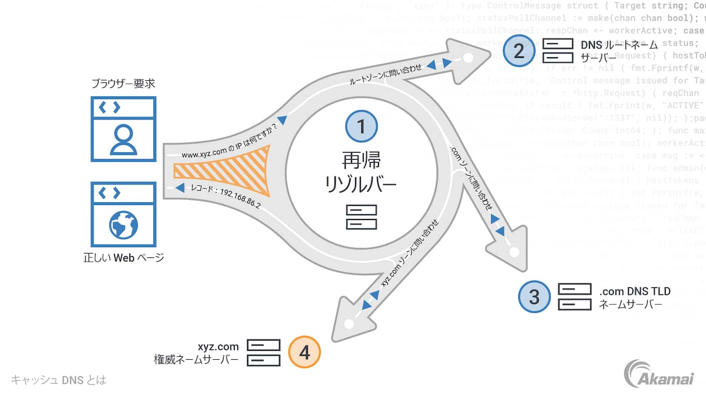 ゼロトラスト・セキュリティ・アーキテクチャの 3 つの主要原則を示す図：「デフォルトの状態ではすべてのエンティティを信頼しない」、「最小限の権限アクセスを適用する」、「包括的なセキュリティモニタリングが行われている」