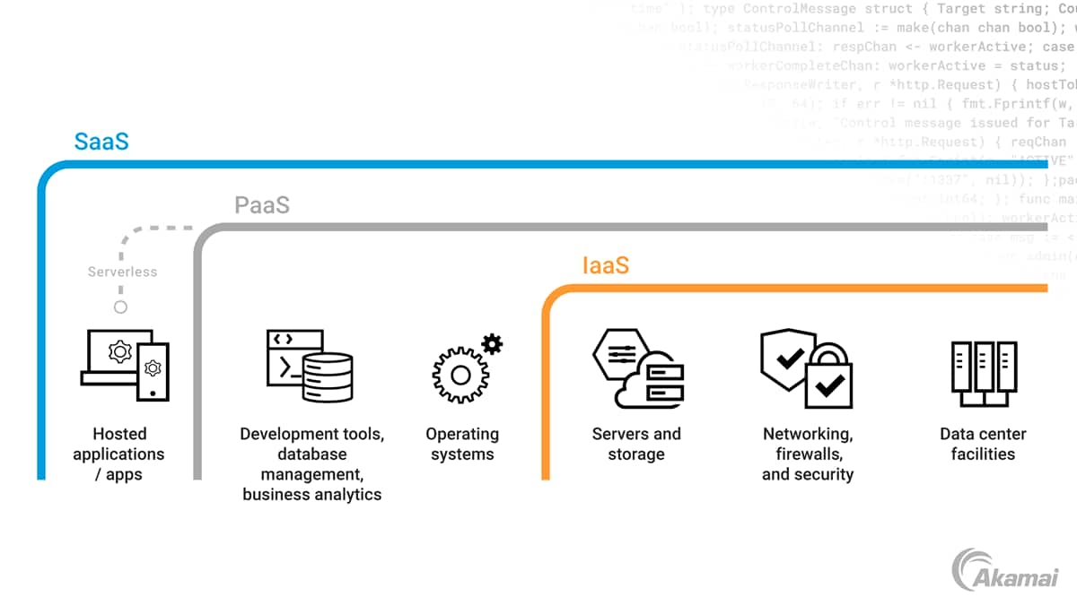 SaaS（software as a service）、PaaS（platform as a service）、IaaS（infrastructure as a service）の違いを示す図。