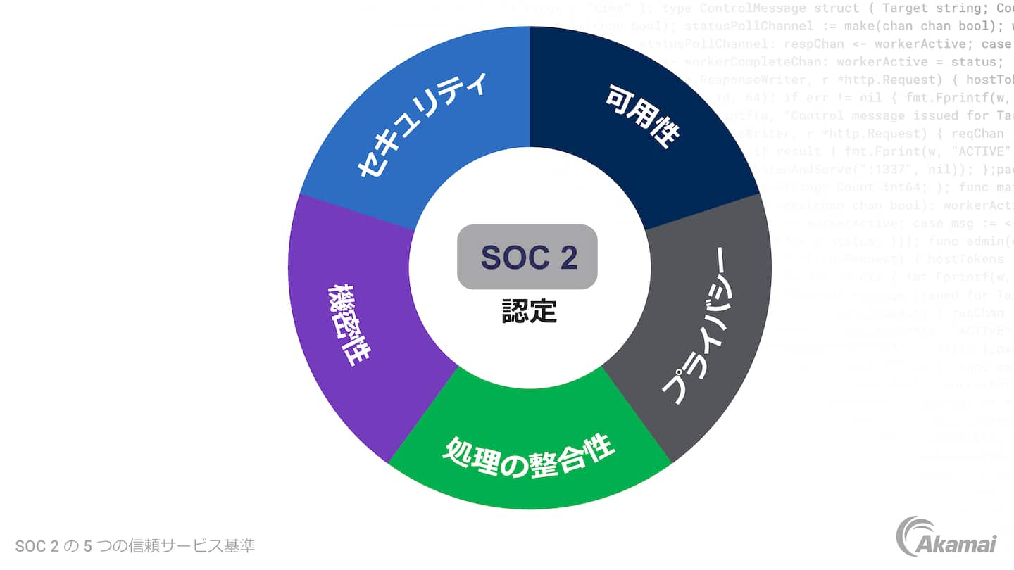 SOC 2 認定の 5 つの信頼サービス基準を表す単語（セキュリティ、可用性、処理の整合性、機密性、プライバシー）を円状に表記した図。