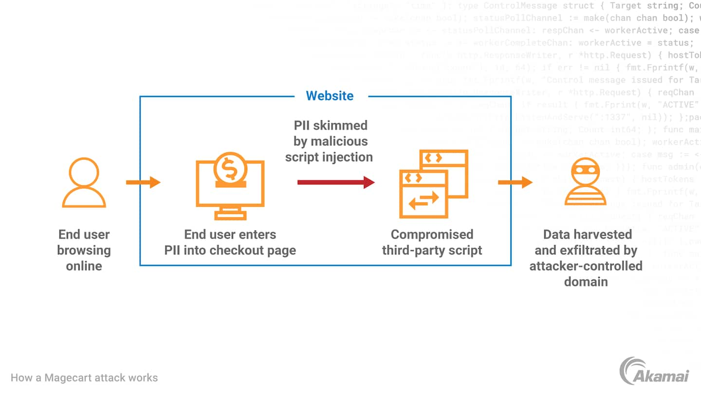 Diagram illustrating how web skimming or a Magecart attack works.