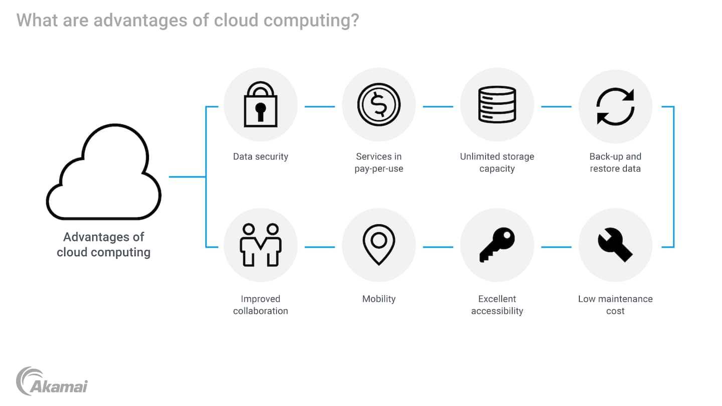 Diagram illustrating the advantages of cloud computing