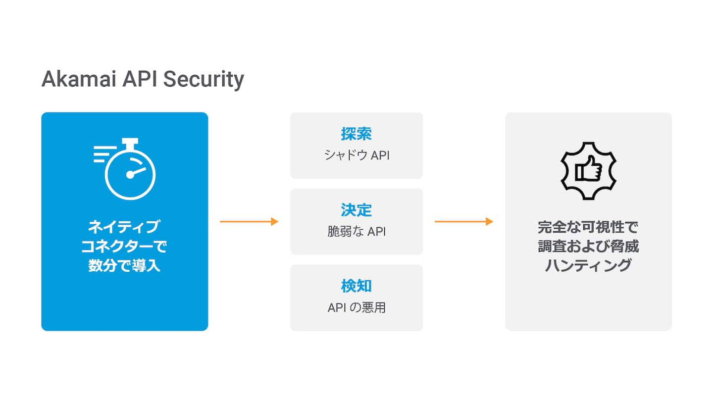 この図では、API Security の脅威検知について、展開から脅威の発見、脅威調査までの機能を示しています。