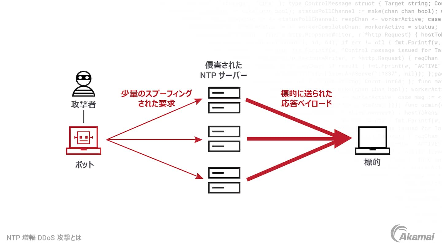 NTP 増幅攻撃の仕組みを示す図