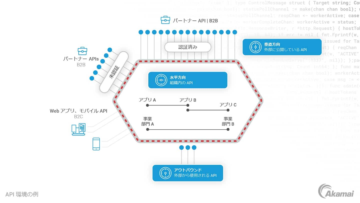 API 環境の例を示す図。